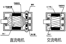 誰能告訴我電樞到底是電機(jī)的轉(zhuǎn)子還是定子？ - 六安江淮電機(jī)有限公司